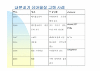 [환경호르몬]사례학습 - 환경호르몬의 정의-8