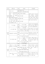 [남북언어] 남북 음성언어의 실태와 이질화 현상 연구-13