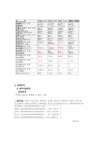 [경영전략] 아남전자 경영분석-7