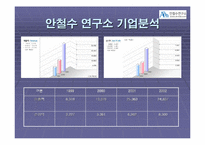 [경영학] “영혼이 있는 승부” CEO 안철수 분석-10