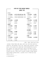 [정책론] FTA가 한국의 농업에 미치는 영향-9
