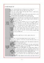 사회과 내용의 선정과 조직-5