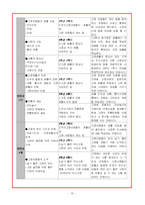 사회과 내용의 선정과 조직-17