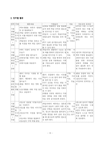 [교육학] 적응활동-13