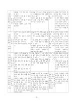 [교육학] 적응활동-14