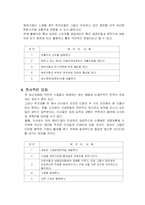 [재무사례연구] 10장 준파산상태에 있는 기업의 경영전략-2