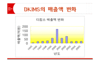 [인터넷마케팅] DKIMS 디킴스온라인 사례-12