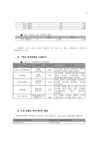 [재무사례연구] 7장 원인 4 -취약한 자기자본-4