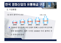 한국 영화 산업의 유통배급구조와 발전방향-10