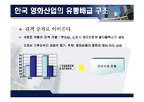 한국 영화 산업의 유통배급구조와 발전방향-12