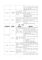 [교과교육론] 음악활동 연간계획서-7