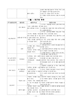[교과교육론] 음악활동 연간계획서-12