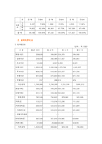 [기업분석] 현대백화점기업분석-4
