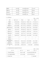 [기업분석] 현대백화점기업분석-5