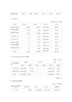 [기업분석] 현대백화점기업분석-7