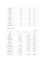 [기업분석] 현대백화점기업분석-12