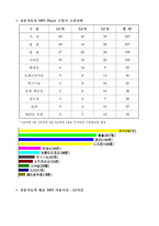 MP3 Player 사용에 관한 설문지 조사 결과-7