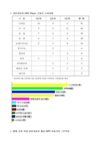 MP3 Player 사용에 관한 설문지 조사 결과-11