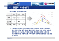 [경영분석] 하나투어 경영분석-20