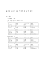 [화학실험] 액체의 몰 질량 측정-1