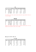 [사회통계분석] 스카이 SKY 광고 비교를 통해 알아본 티져 광고의 효과 검증-5