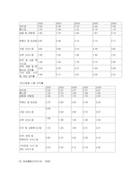 [거시경제학] 산업공동화에 따른 취업구조 변화-11