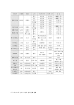 [거시경제학] 산업공동화에 따른 취업구조 변화-15