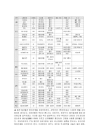 [거시경제학] 산업공동화에 따른 취업구조 변화-16