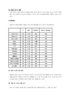[마케팅조사] 미샤 저가이미지 탈출 설문조사-5
