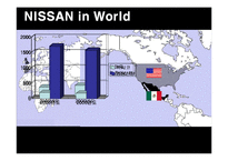 [경영학] 닛산(Nissan)의 경영실태 보고 및 대안제시-13