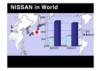 [경영학] 닛산(Nissan)의 경영실태 보고 및 대안제시-15