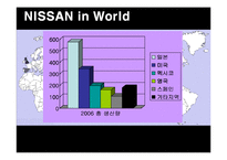 [경영학] 닛산(Nissan)의 경영실태 보고 및 대안제시-16