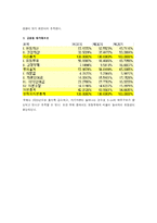 [경영분석] 에쓰오일 S-OIL 경영분석-15