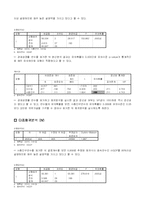 GDP에 영향을 미치는 변수들을 이용한 통계분석-7