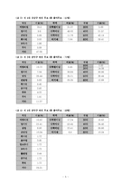 [정치학] 지방의원 유급화가 지방자치에 미치는 영향-5