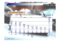현대자동차 산업 조사-5