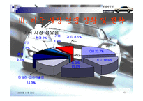 현대자동차 산업 조사-10