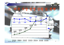 현대자동차 산업 조사-12
