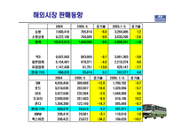 현대자동차 경영분석 및 해외성공사례-12