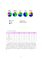 [언어와 사회] 과자 이름에 대한 어휘 선호양상-6