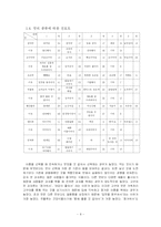 [언어와 사회] 과자 이름에 대한 어휘 선호양상-8