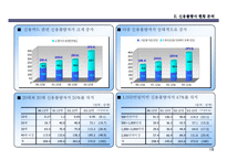 [사회경제학] [사회경제학]신용불량자문제의 심각성 - 파급효과 및 해결방안을 중심으로-10
