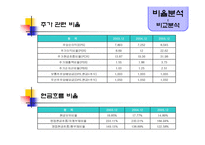 [경영분석] 유한양행 기업분석-15