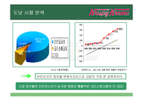[광고론] 크리스피 크림 도넛 Krispy Kreme 인지도 향상을 위한 마케팅믹스전략-5