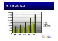 중국 경제와 중국 진출 -샌드프레소의 진출 전략을 중심으로-10