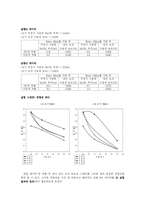 [실험] [화공기초실험]추출-4