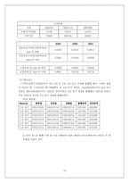 [재무관리] 포스코(Posco) 기업 재무 분석 - 현재 재무 구조 분석 및 개선 방안-10