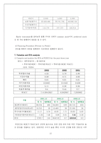 [재무관리] 포스코(Posco) 기업 재무 분석 - 현재 재무 구조 분석 및 개선 방안-13
