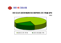 [마케팅전략] 크리스피크림도넛 마케팅전략-10