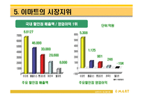 [마케팅전략] 이마트의 마케팅 성공사례-15